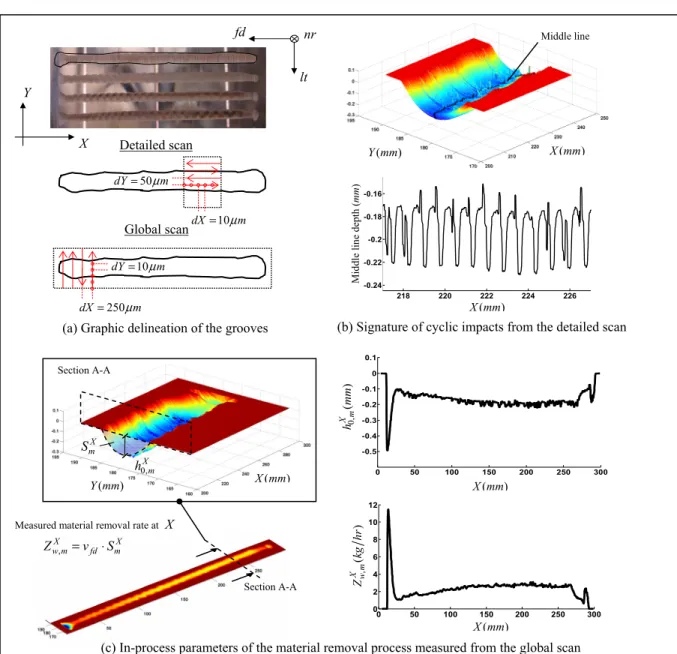 Figure 3.13  Topographical inspection of the grooves created by single-pass grinding tests 
