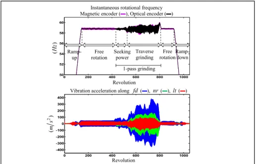 Figure 3.15  Overview of the measured instantaneous rotational  frequency and tri-axial vibrations in Test 13 at 3500  rpm