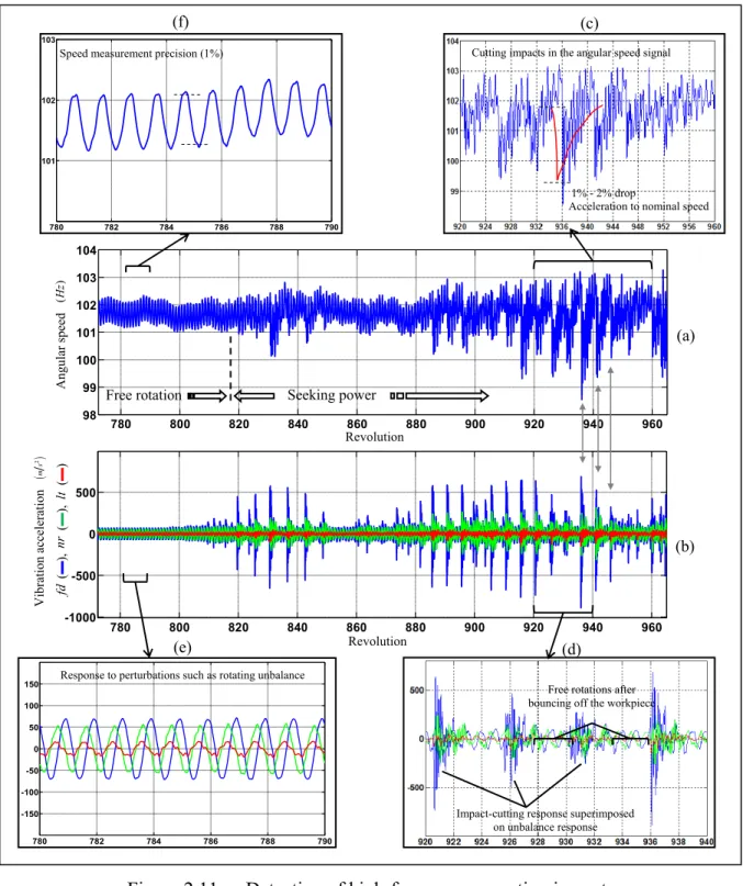 Figure 2.11  Detection of high-frequency repeating impacts  in robotic grinding (detailed views) 
