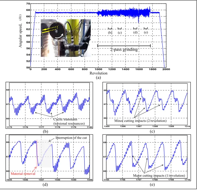 Figure 2.14  Discrete cutting events from rotational speed measurements  in Test (2) at 4000 rpm 