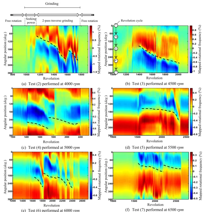 Figure 2.16  Impact-cutting maps showing the moving angular position of cutting impacts
