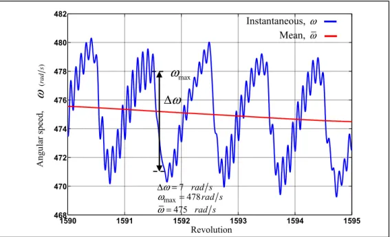 Figure 2.17  Typical values of  ω ,  ω max  and  Δ ω  during a cutting impact  from measured rotational frequency in Test (3) at 4500 rpm 