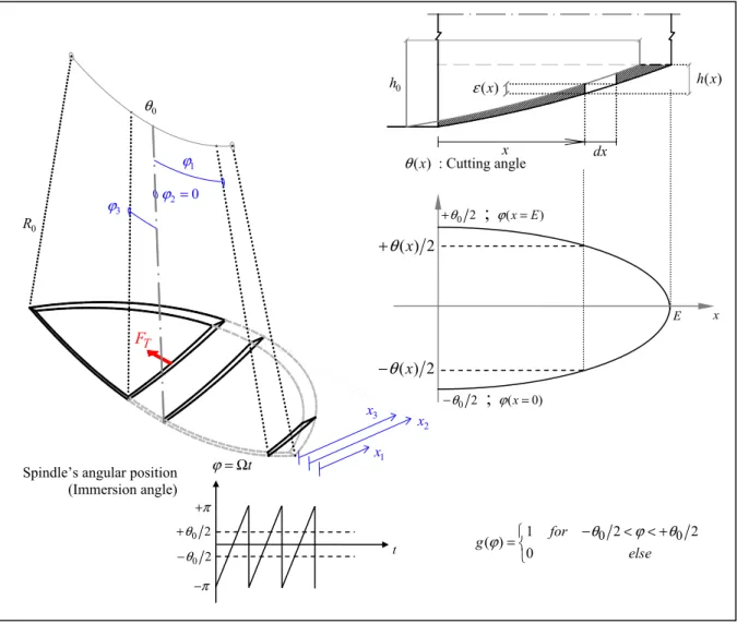 Figure 3.7  Impact cutting at a given angular position of the grinder shaft 