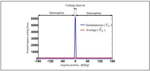 Figure 3.8  Instantaneous impact-cutting force  F N ( , ) ϕ h 0  and the average  grinding force  F h N ( )0  required to remove the uncut chip ( h 0 = 0.2 mm , 