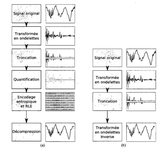 FIG. 4.2 - (a) Les différentes étapes de la compression en ondelettes. (b) La version simplifiée  correspondant  à  trunc(s, m)  lorsque le signal  original  est  s  et que  la troncation  conserve  m  coefficients non nuls