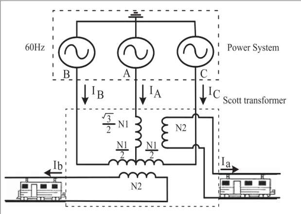 Figure  1.7 Supplying two single-phase electric train by Scott transformer  Taken from (Mazin et Gallant, 2010) (Mazin et Gallant, 2010) 