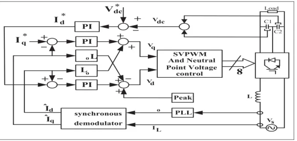 Figure  2.1 Block diagram of the Displacement factor and output voltage control system  Taken from Salaet et al.(Salaet et al., 2002) 