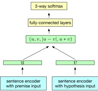 Figure 2.1. The InferSent method for natural language inference. The premise and hy- hy-pothesis are encoded into an embedding each of their own, then concatenated along with element-wise absolute difference and product, before finally being classified as 