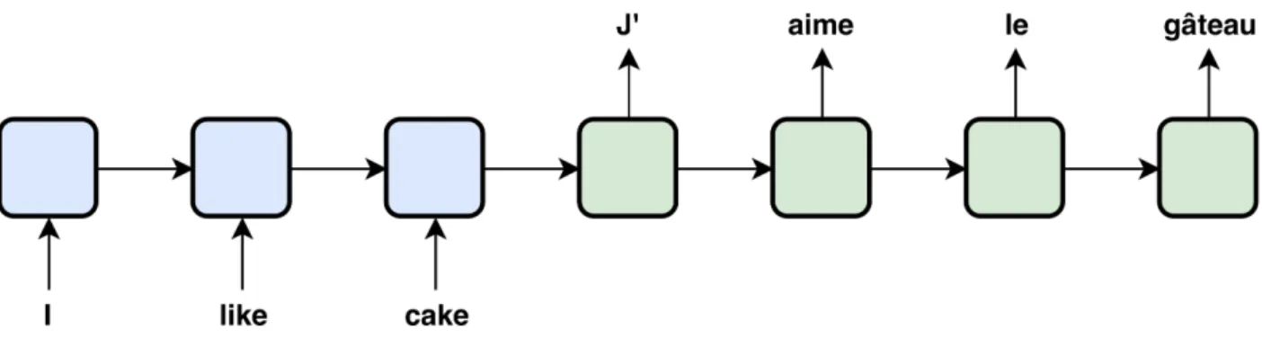 Figure 2.2. Sequence to sequence example where a sequence of english words gets encoded into a representation which is then decoded to its french equivalent.