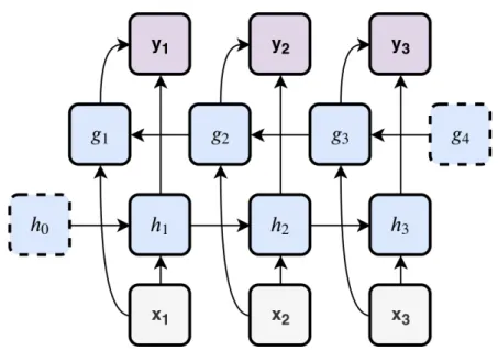 Figure 2.6. Example of a bidirectional recurrent neural network setup, where one RNN computes the input sequence in the original order and the second RNN computes it in the reverse order