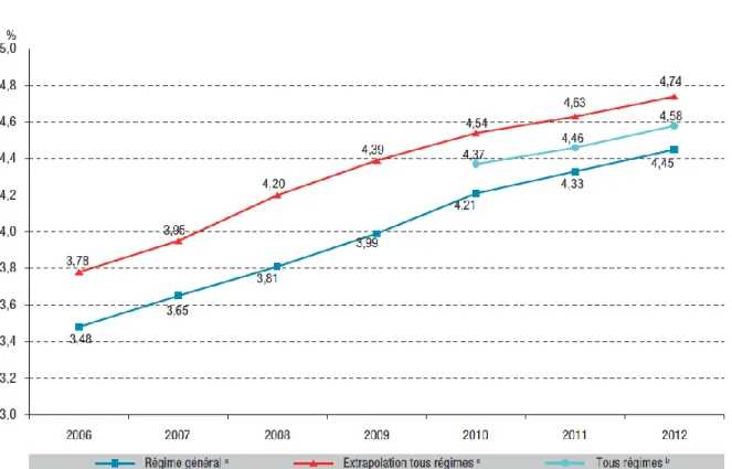 Figure 1. Evolution de la prévalence du diabète traité sur la période 2006-2012 (9) 