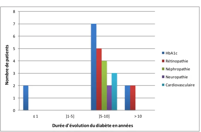Figure 6. Répartition des éléments de suivi et de dépistage des complications en fonction  de la durée d’évolution du diabète (n=11) 