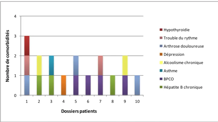 Figure 8. Répartition des comorbidités chez les patients diabétiques de type 2 (n=10) 
