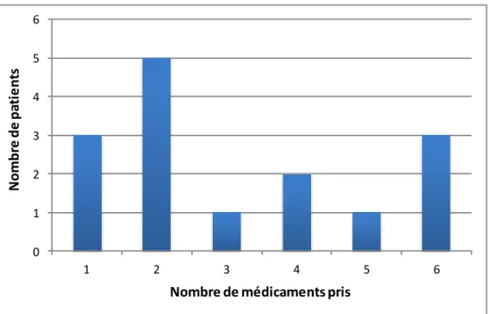 Figure  10.  Nombre  de  médicaments  pris  (hors  diabète)  par  les  patients  diabétiques  de  type 2 (n=15) 