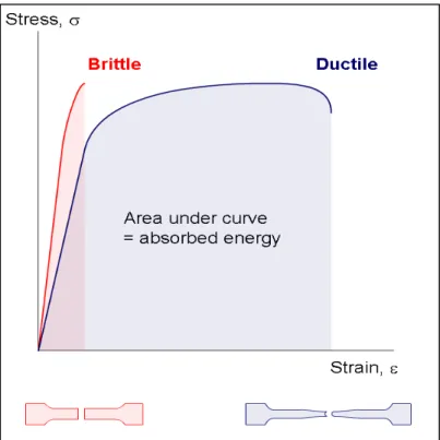 Figure 2.8 Schematic diagram showing brittle vs ductile stress-strain behavior [111].