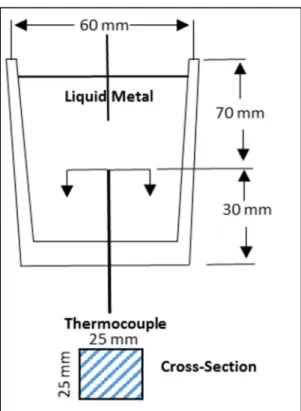 Figure 3.7 Schematic drawing showing the graphite mold used for thermal analysis.