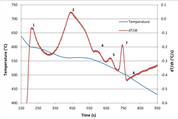 Figure 4.1 Temperature-time plot and first derivative obtained from the thermal analysis of   Alloy R (354 + 0.25% Zr)
