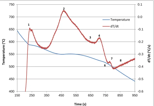 Figure 4.3 Temperature-time plot and first derivative from the thermal analysis of   Alloy S (354 + 2% Ni + 0.25% Zr).