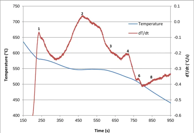 Figure 4.5 Temperature-time plot and first derivative from the thermal analysis of   Alloy T (354 + 4% Ni + 0.25% Zr)