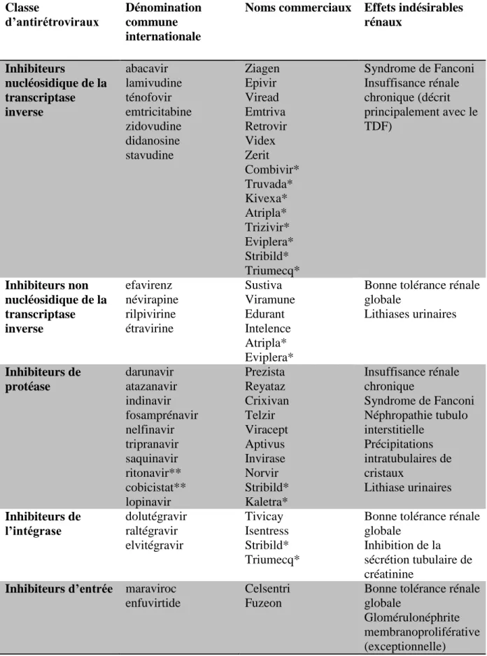 Tableau 1 : Principaux antirétroviraux et leurs effets indésirables rénaux 