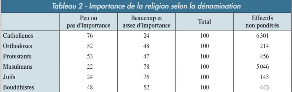 Tableau 2 - Importance de la religion selon la dénomination Peu ou  
