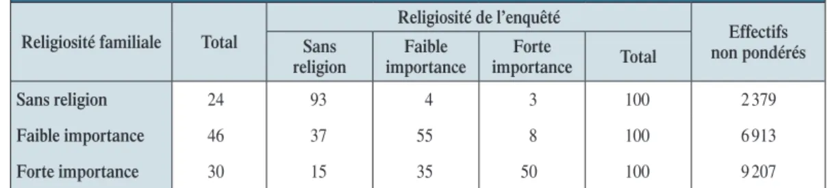 Tableau 4 - Relation entre la religiosité familiale et la religiosité de l’enquêté Religiosité familiale Total