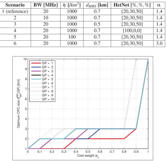 Table 2.5 Evaluation scenarios Scenario BW [MHz] φ [/km 2 ] d MBS [km] HetNet [%, %, %] α 1 (reference) 20 1000 0.7 [20,30,50] 1.4 2 10 1000 0.7 [20,30,50] 1.4 3 20 1000 0.5 [20,30,50] 1.4 4 20 1000 0.7 [100,0,0] 1.4 5 20 100 0.7 [20,30,50] 1.4 6 20 1000 0