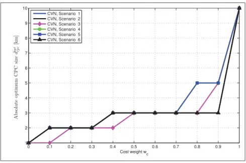 Figure 2.7 Absolute optimum CPC size ¯ d cpc opt vs. cost weight w c in different scenarios (cf