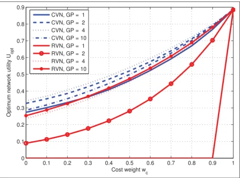 Figure 2.8 Opt. network utility U opt vs. cost weight w c for diff. GP values in ref. scenario 1 (cf