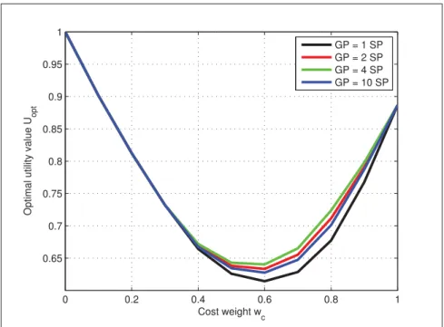 Fig. 2.9 illustrates the optimal network utility, U opt , of a HVN network for different GP values.