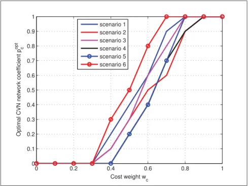 Figure 2.11 Optimal CVN network coefﬁcient p c vs. cost weight w c in different scenarios (cf