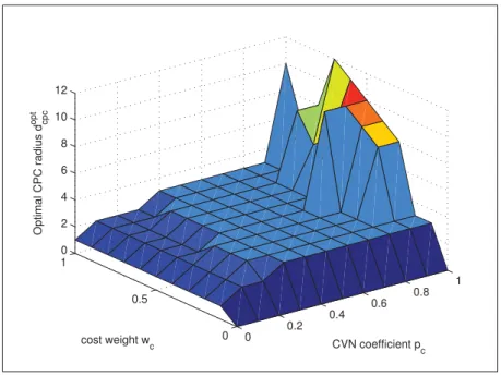 Figure 2.12 Opt. CPC radius ¯ d cpc opt vs. CVN network coefﬁcient p c vs. cost weight w c in scenario I (cf