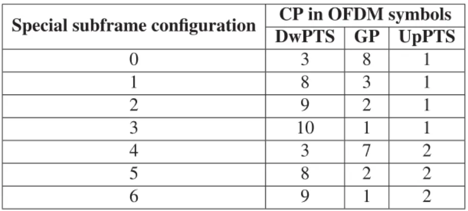 Table 2.2 Special subframe conﬁguration for normal CP Special subframe conﬁguration CP in OFDM symbols