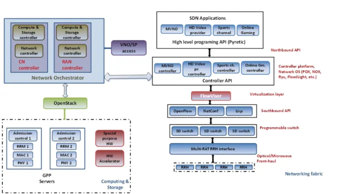 Figure 2.4 Functional block representation of a CVN/RVN RAN with a network orchestrator