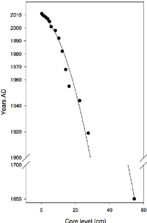 Figure 2.2 Core chronology of Lac Saint-Augustin. The 15 uppermost samples were  analysed by  210 Pb