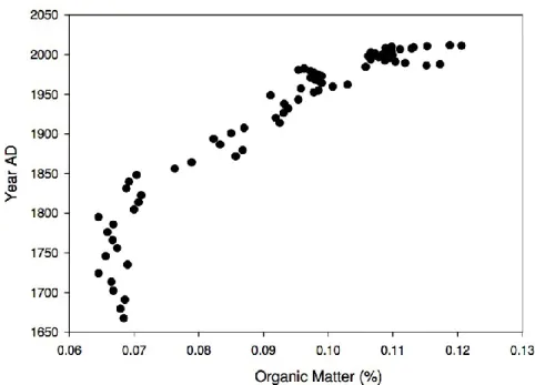 Figure 2.3 Organic matter (%) content of Lac Saint-Augustin along the full length of the  sediment core