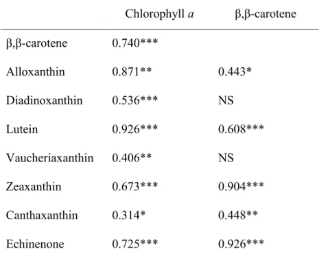 Table 2.1 Pearson product moment correlations between phytoplankton indicator pigments  and chlorophyll a and β,β-carotene