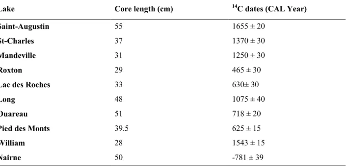 Table 3.2 Calibrated  14 C dates at the base of the core from each study site. 