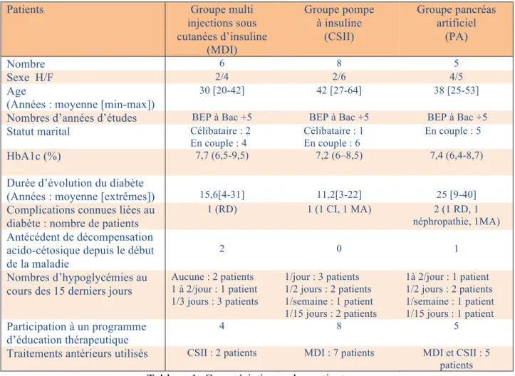 Tableau 1: Caractéristiques des patients 