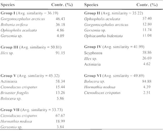 Table  1.  Result  o f SIMPER analyses  s howing  the  macro[auna  taxa  which co ntributed  th e  most  to  the  avera ge  Bray-Curtis  simil arity  within  the  clusters  of bio mass  database  (a il  traw lin g sta tions),  base d  011  squa re  root tr
