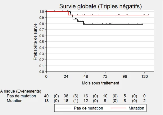 Figure 5. Courbe de survie globale dans la sous population triple négative porteuse ou  non d’une mutation