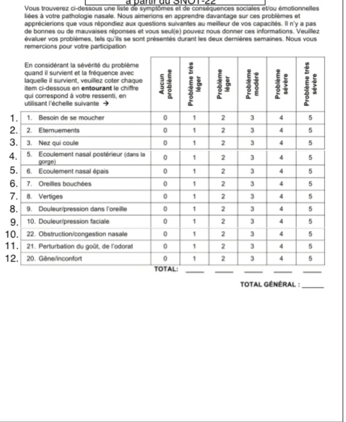 Figure 1. Score de symptômes rhinosinusiens adapté à partir du SNOT-22. Les symptômes  sont notés de 0 (« Aucun problème ») à 5 (« Problème très sévère »)