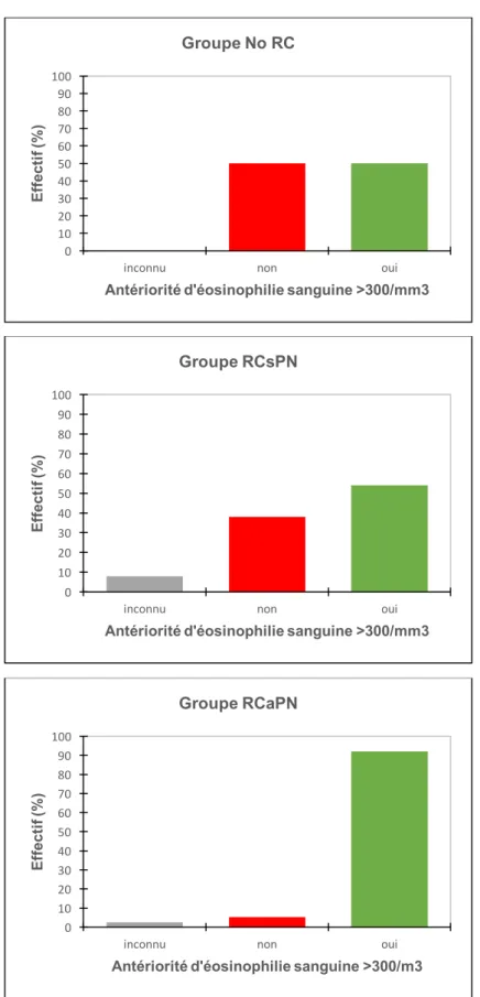 Figure 4 a, b et c. Proportion de patients ayant une antériorité d’éosinophilie sanguine  supérieure à 300 éléments/mm 3 , selon les groupes