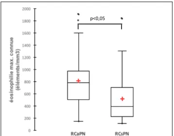 Figure 5. Eosinophilie maximale connue (en nombre d’éléments/mm 3 ) des patients dans les  groupes RCaPN et RCsPN