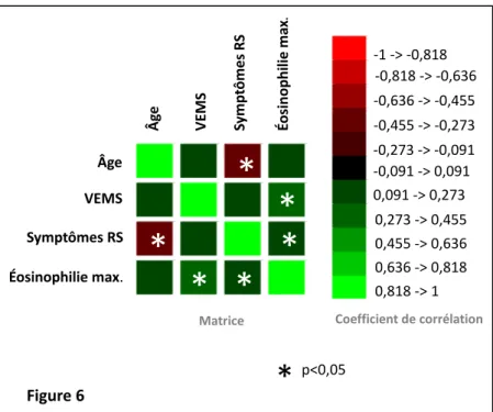 Figure 6. Matrice de corrélation de Pearson entre les score de symptômes rhinosinusiens,  l’âge, le VEMS et l’éosinophilie sanguine maximale connue, parmi les patients atteints de  RSC (RCsPN et RCaPN)