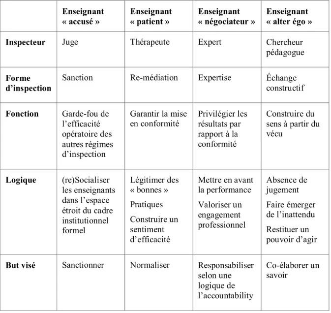 Tableau 3 Les fonctions de l’inspection en vigueur en France selon Starck (2010)  Enseignant  « accusé »  Enseignant « patient »  Enseignant  « négociateur »  Enseignant  « alter égo » 