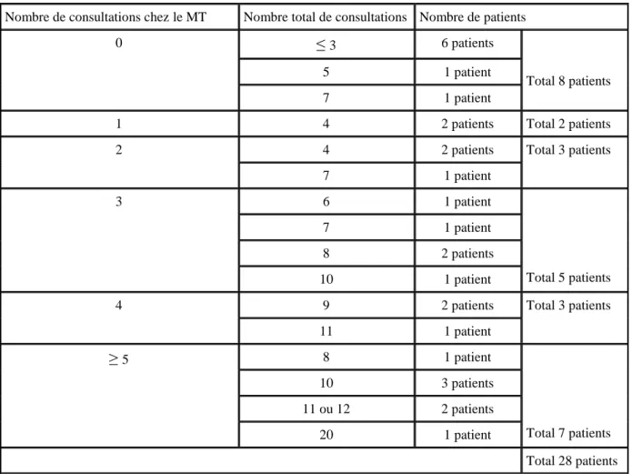 Tableau I: Récapitulatif du parcours médecins-patients sur 28 dossiers analysés 