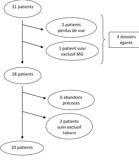 Figure 3: Diagramme de flux des patients ayant réalisé le parcours de suivi chez leur médecin traitant