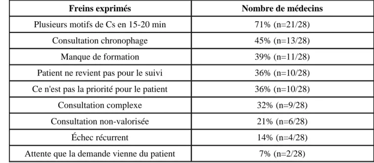 Tableau V: Récapitulatif des difficultés exprimées par les généralistes sur leur pratique du sevrage tabagique en cabinet 