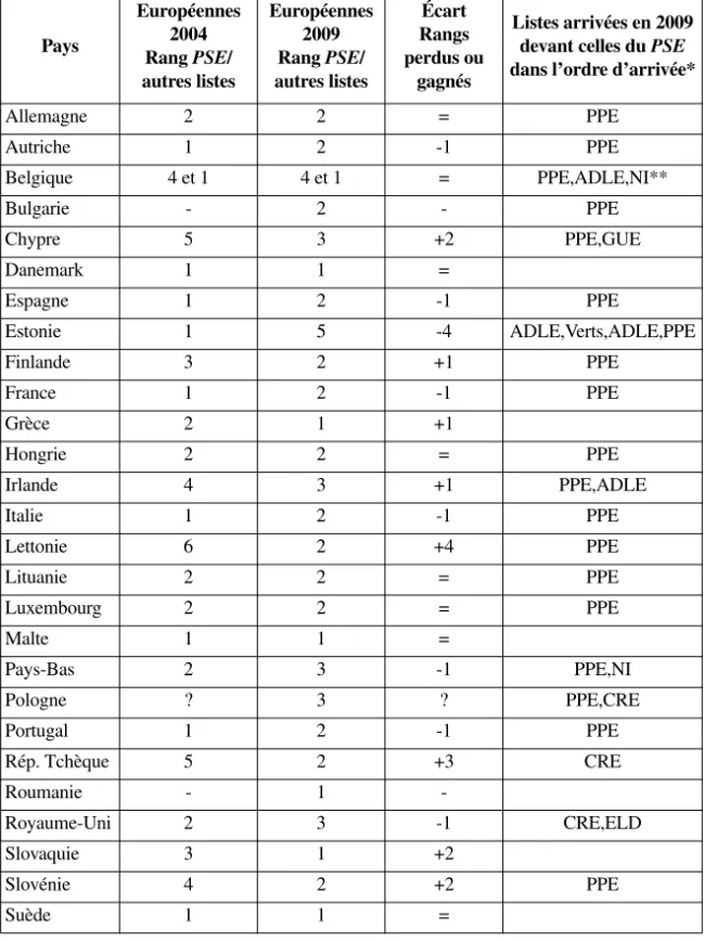 Tableau 6 : Évolution 2004-2009 du rang d’arrivée  des partis membres du PSE 4
